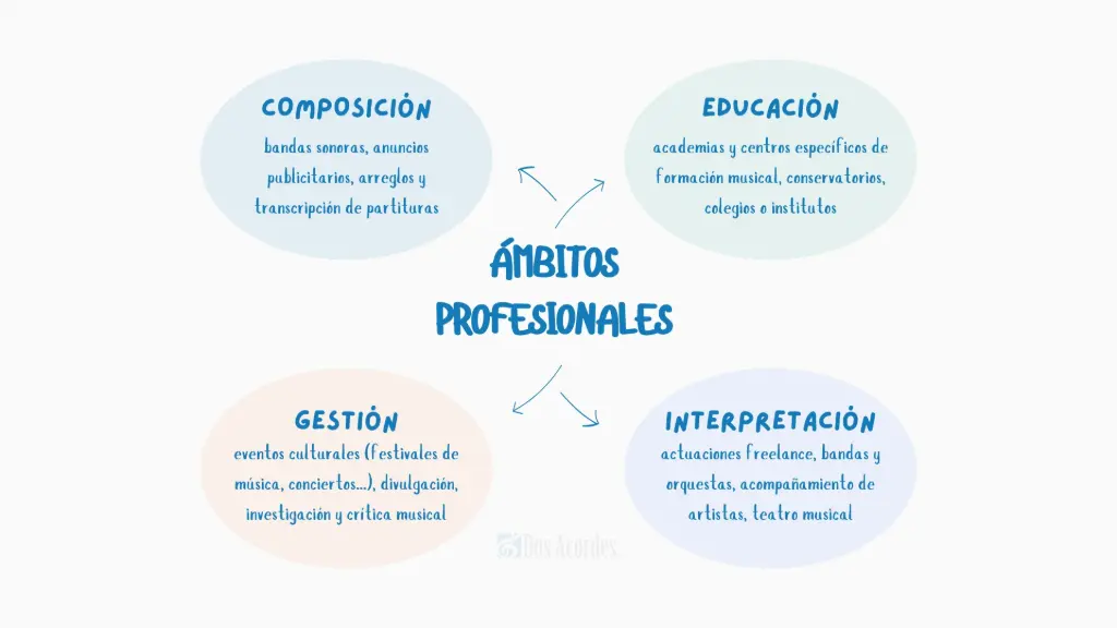 Salidas profesionales para músicos